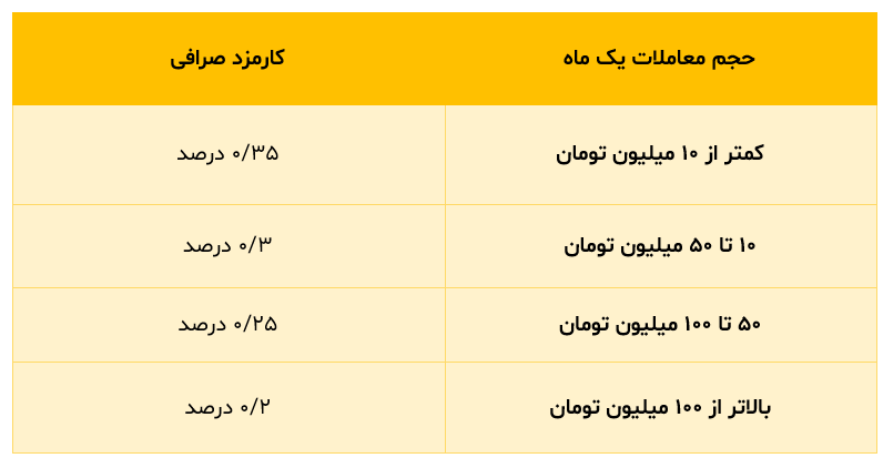 حجم معاملات صرافی نوبیتکس
