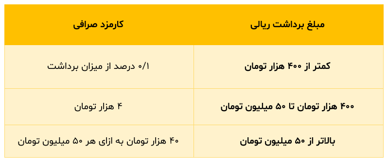 کارمزد واریزی صرافی نوبیتکس به ریال